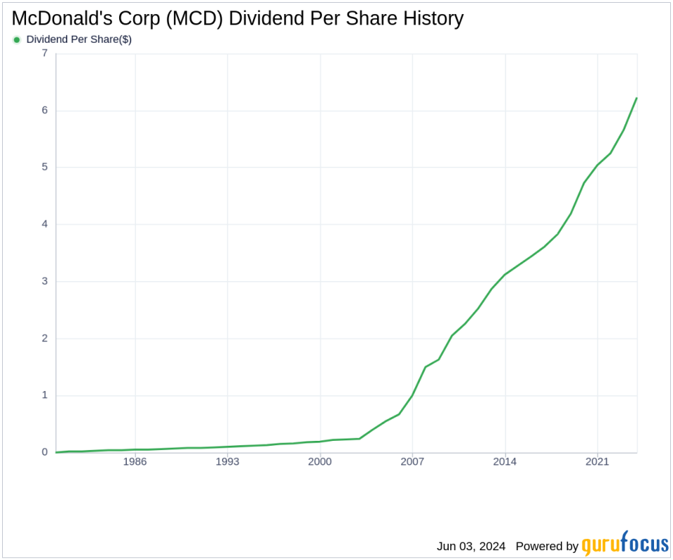 McDonald's Corp's Dividend Analysis
