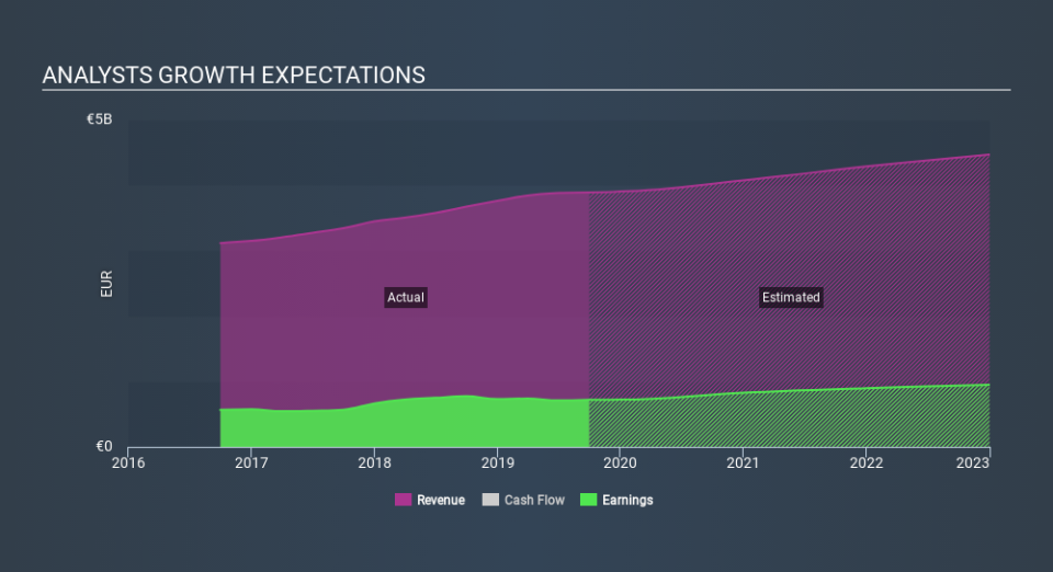 OM:HEXA B Past and Future Earnings, December 11th 2019