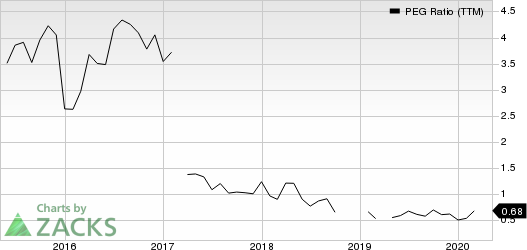 Mercury General Corporation PEG Ratio (TTM)