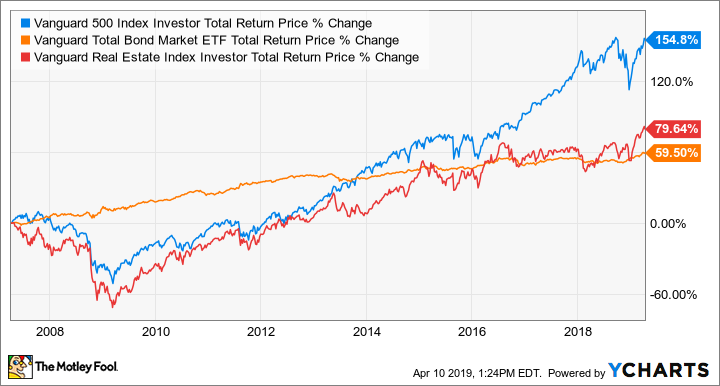 VFINX Total Return Price Chart