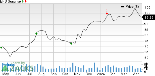 Wintrust Financial Corporation Price and EPS Surprise