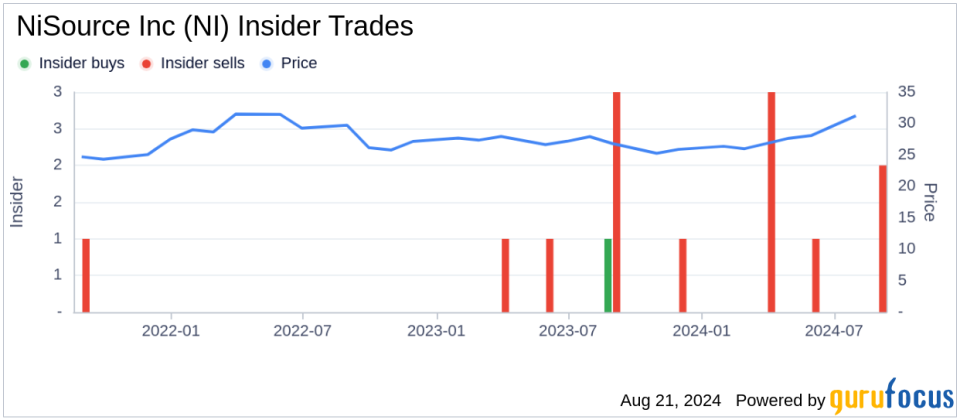 Insider sale: EVP, Chief Operating & Safety Officer William Jefferson sells shares of NiSource Inc (NI)