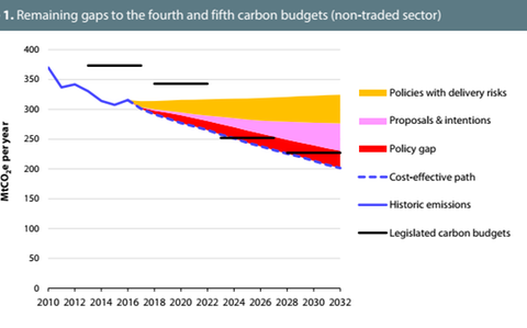 graph - Credit: Committee on Climate Change