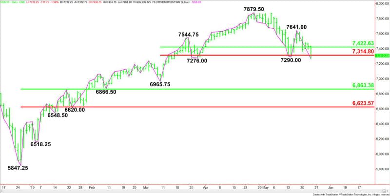 Daily June E-mini NASDAQ-100 Index