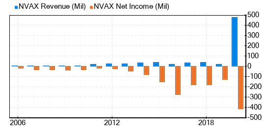 Novavax Stock Is Believed To Be Possible Value Trap