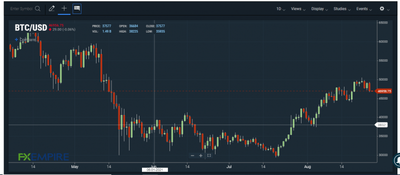 BTC/USD chart. Source: FXEMPIRE