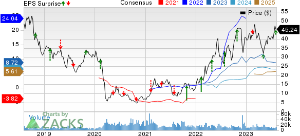 PBF Energy Inc. Price, Consensus and EPS Surprise