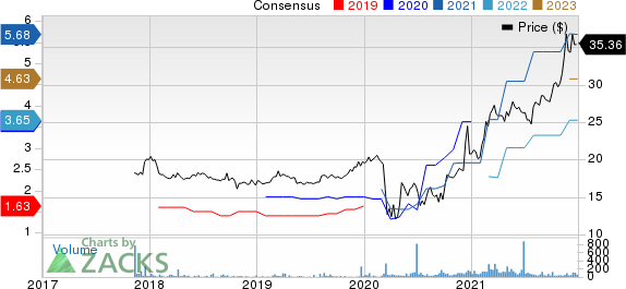 Meridian Bank Price and Consensus