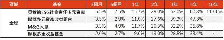 資料來源：Lipper，「鉅亨買基金」整理，以美元計算，資料截至2021/12/31。基金分別為貝萊德ESG社會責任多元資產基金Hedged A2 美元、聯博多元資產收益組合基金A2美元、M&G入息基金A美元避險、摩根多重收益基金美元對沖A股累計。此資料僅為歷史數據模擬回測，不為未來投資獲利之保證，在不同指數走勢、比重與期間下，可能得到不同數據結果。投資人因不同時間進場，將有不同之投資績效，過去之績效亦不代表未來績效之保證。