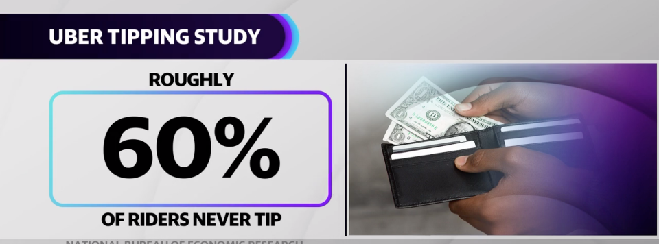 According to the study posted to the National Bureau of Economic Research, nearly 60% of Uber riders never tip. For riders that did leave a tip, the average tip was about $3, according to the study.