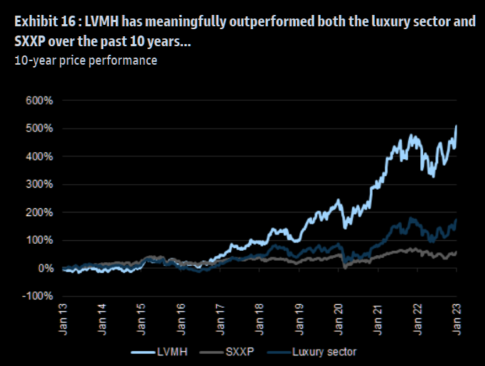 LVMH