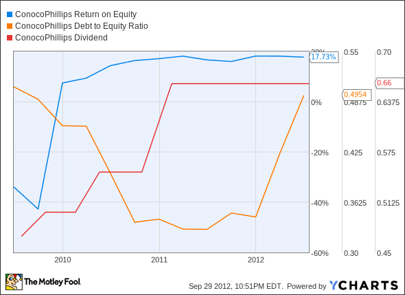 COP Return on Equity Chart