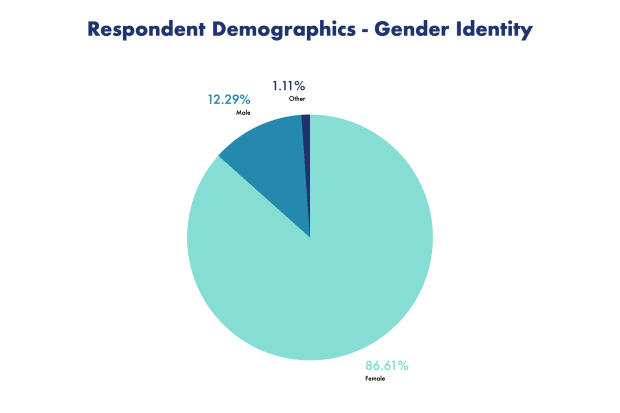 Gender identity breakdown of all respondents