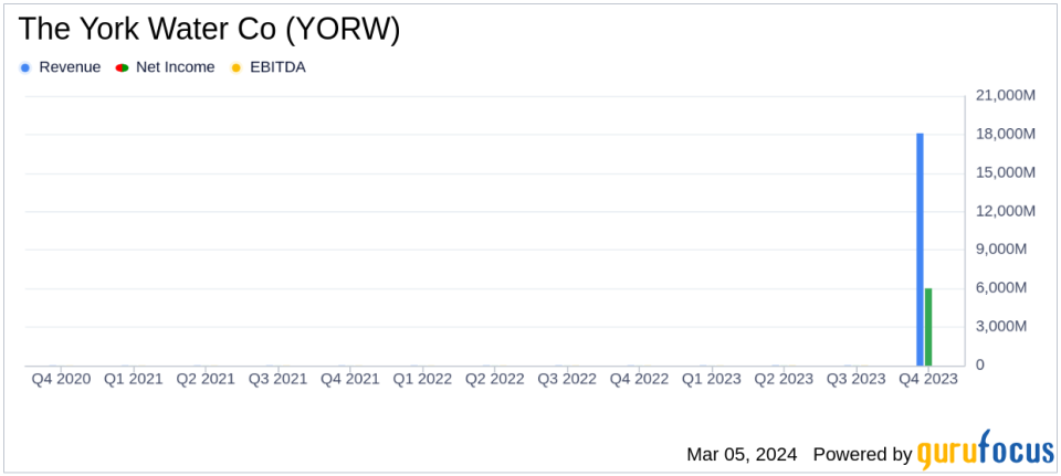 The York Water Co (YORW) Announces Increased Earnings and Revenue in 2023