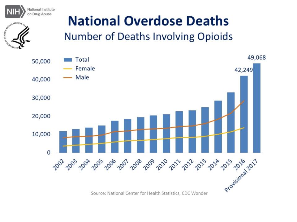 The number of deaths related to opioids has dramatically increased over the last 15 years. The new opioid legislation aims to curb this. (Source: National Institute on Drug Abuse)