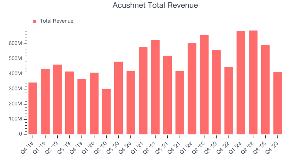 Acushnet Total Revenue