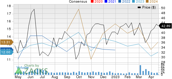 Ranger Oil Corporation Price and Consensus