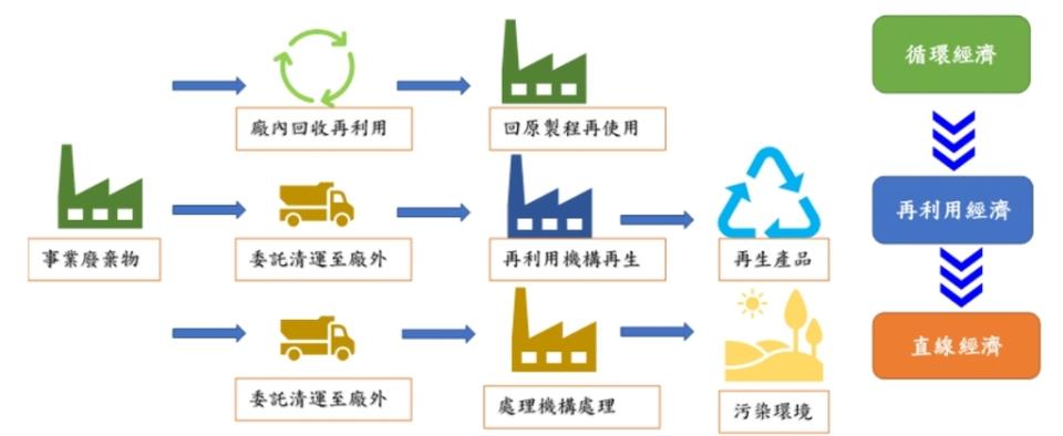 臺中港科技產業園區自101年起開始輔導事業進行事業廢棄物循環／再利用工作（圖：經濟部產業園區管理局）