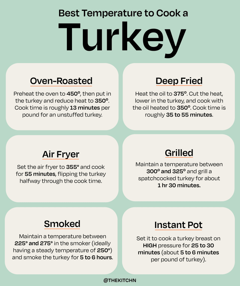 Best Temperature to cook a Trukey info graphic