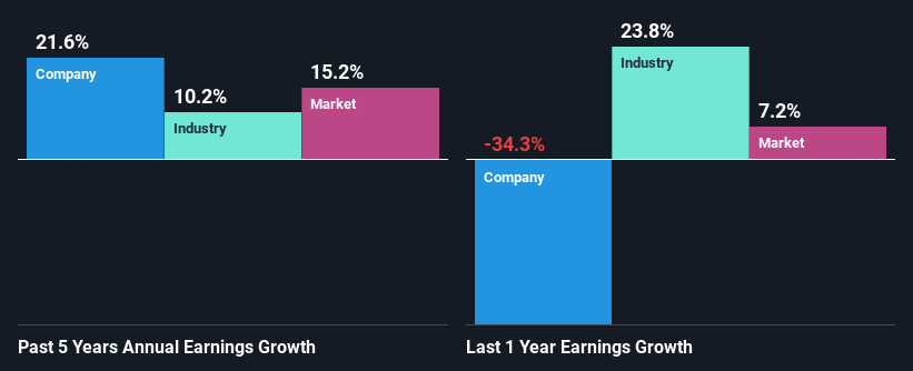 past-earnings-growth