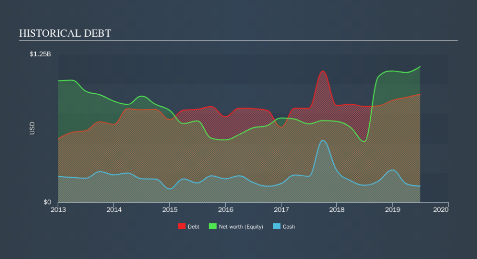 NYSE:AGRO Historical Debt, October 18th 2019