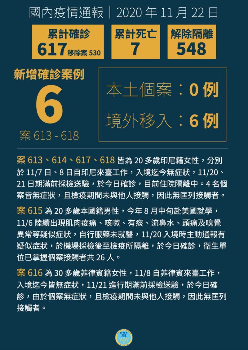 台灣累計617​例確診。（圖／中央流行疫情指揮中心提供）