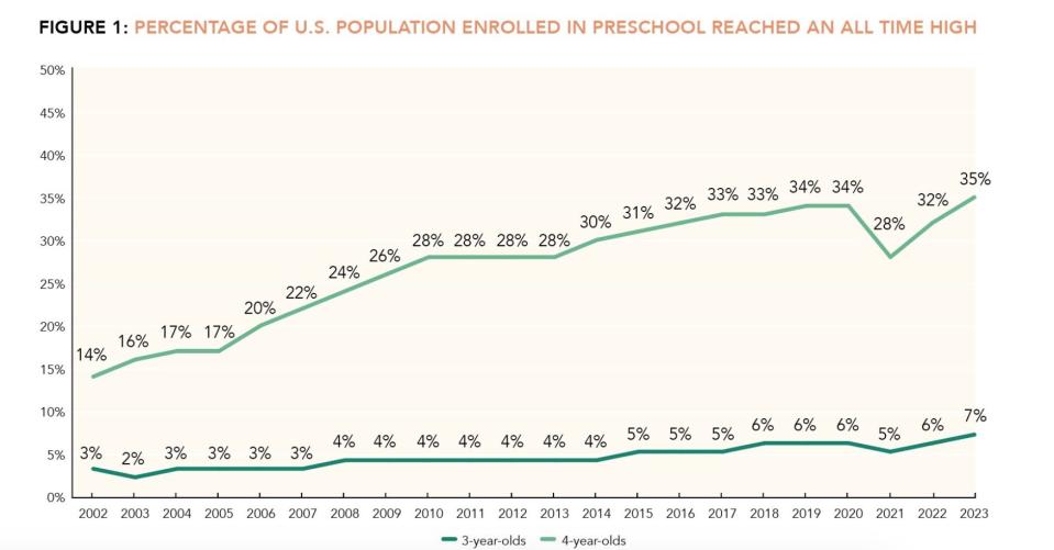 According to the State of Preschool 2023 Yearbook, the percentage of 3- and 4-year-olds in public pre-K school reached record highs in 2022-2023.  (National Institute for Early Childhood Education Research)