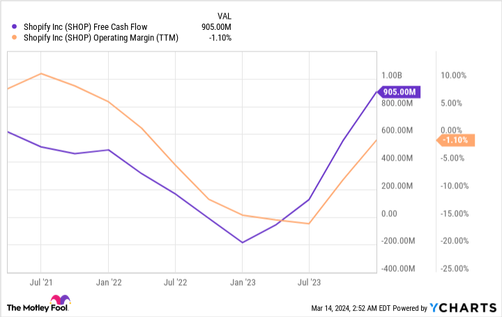 SHOP Free Cash Flow Chart