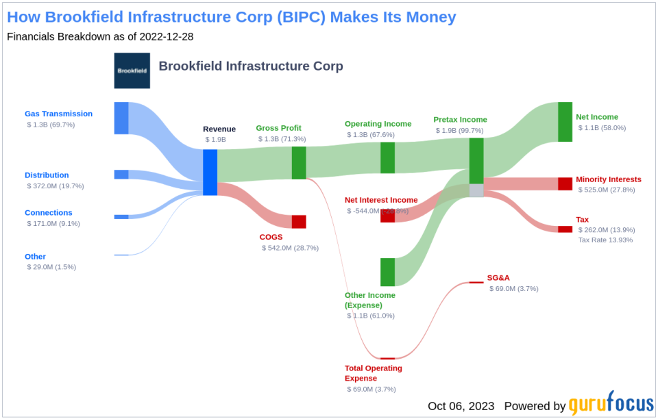 Brookfield Infrastructure Corp (BIPC): A Deep Dive into Its Performance Potential