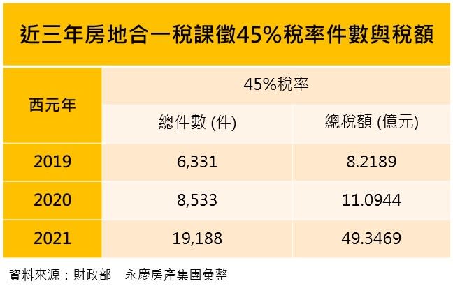 近三年房地合一稅課徵45%稅率件數與稅額（永慶房產集團提供）