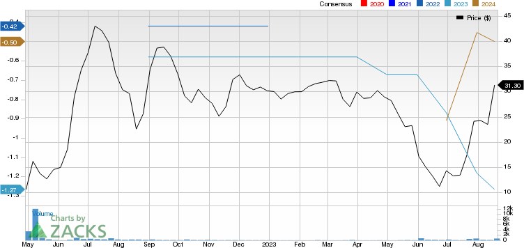 Belite Bio, Inc. Sponsored ADR Price and Consensus