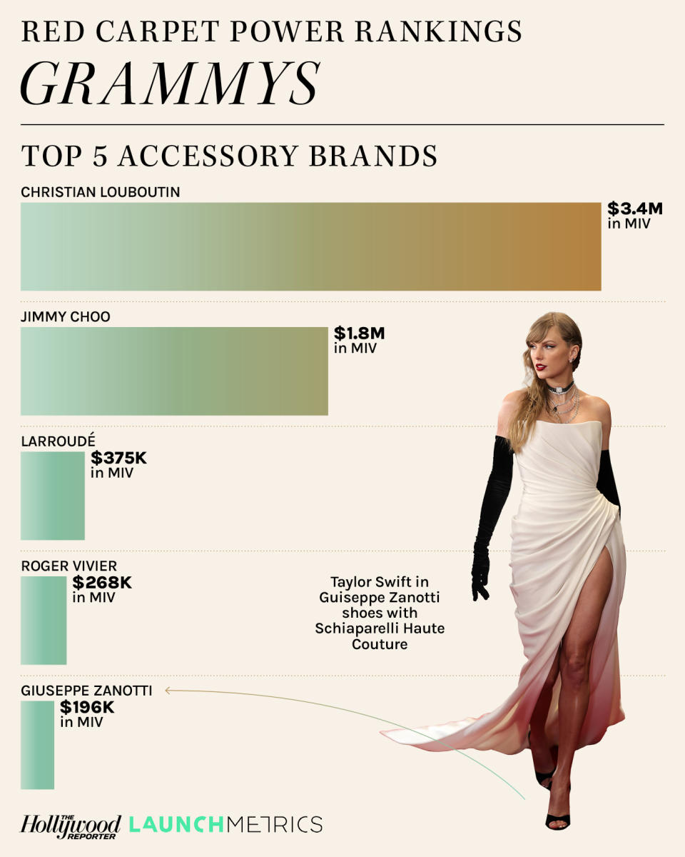 Top 5 Accessory Brands and Taylor Swift