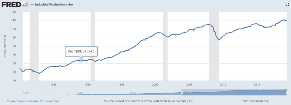 Warren sees a "manufacturing recession" in this chart. Do you? Source: Federal Reserve