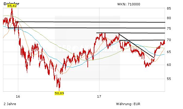 Daimler-Aktie: Wie geht es weiter?