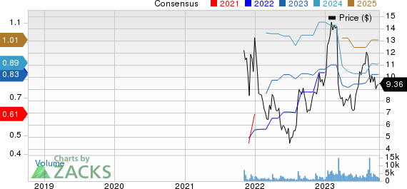 Arhaus, Inc. Price and Consensus