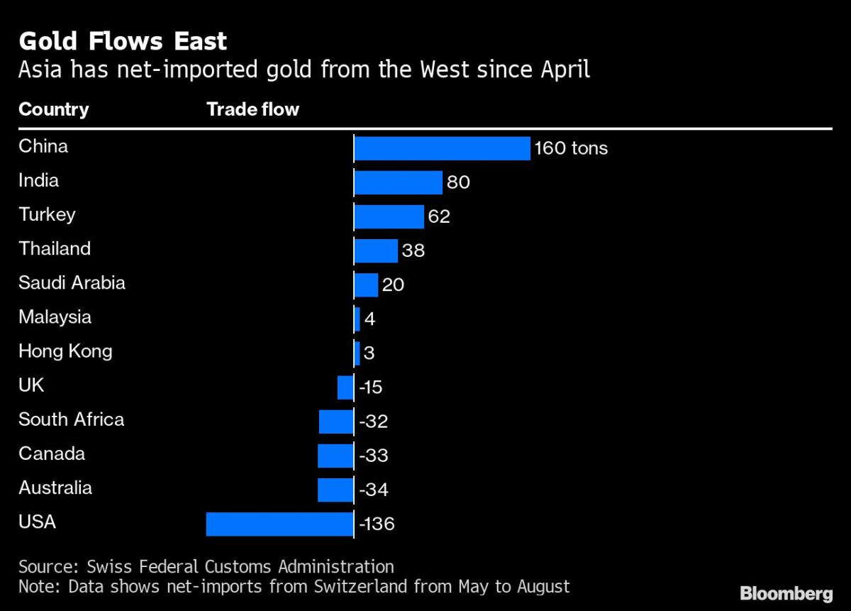 The Gold Market’s Great Migration Sends Bullion Rushing East