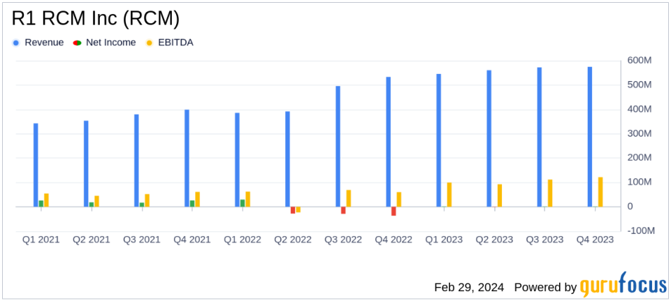 R1 RCM Inc. (RCM) Reports Notable Revenue and EBITDA Growth in Q4 and Full Year 2023