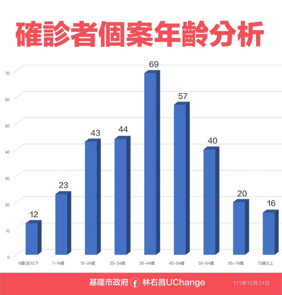 基隆巿31日確診者個案年齡分析。(基隆巿政府提供)