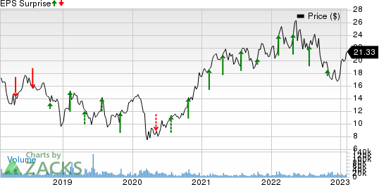 Mattel, Inc. Price and EPS Surprise