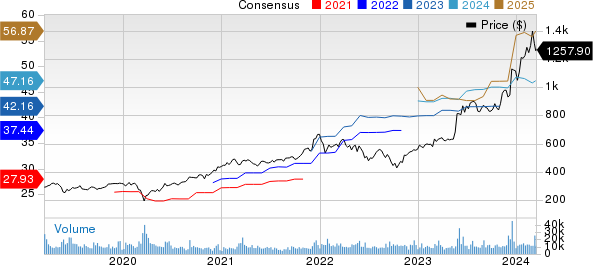 Broadcom Inc. Price and Consensus