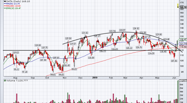 chart of DATA stock