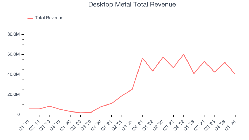 Desktop Metal Total Revenue