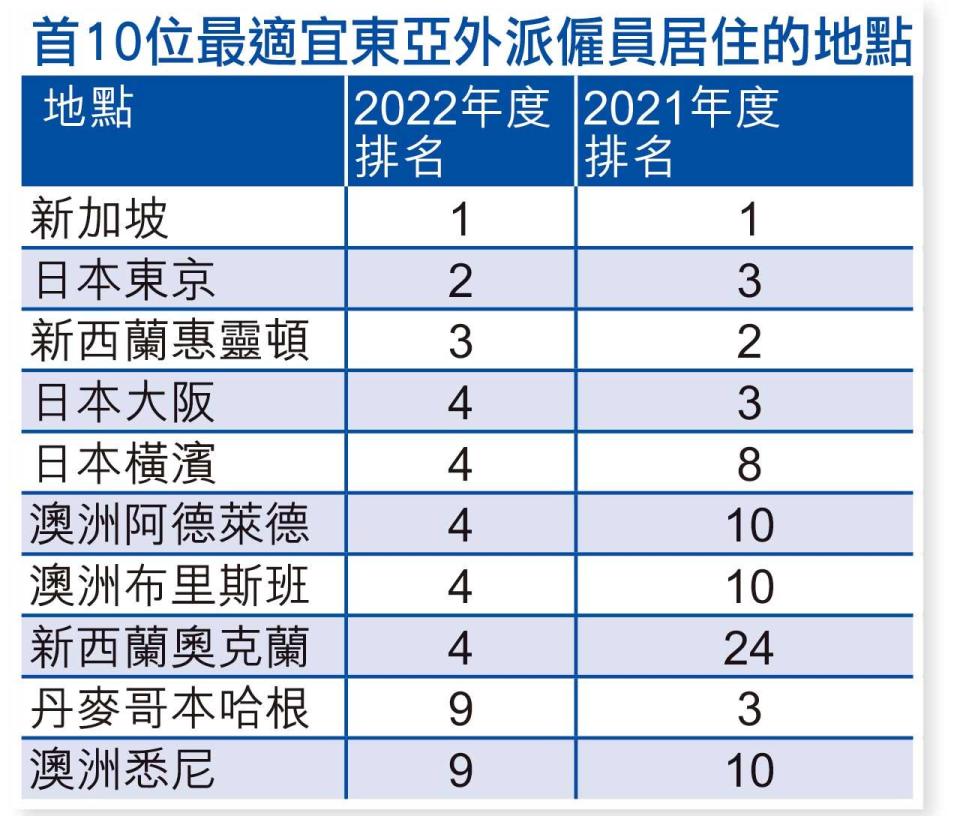 外派僱員宜居城市排行榜