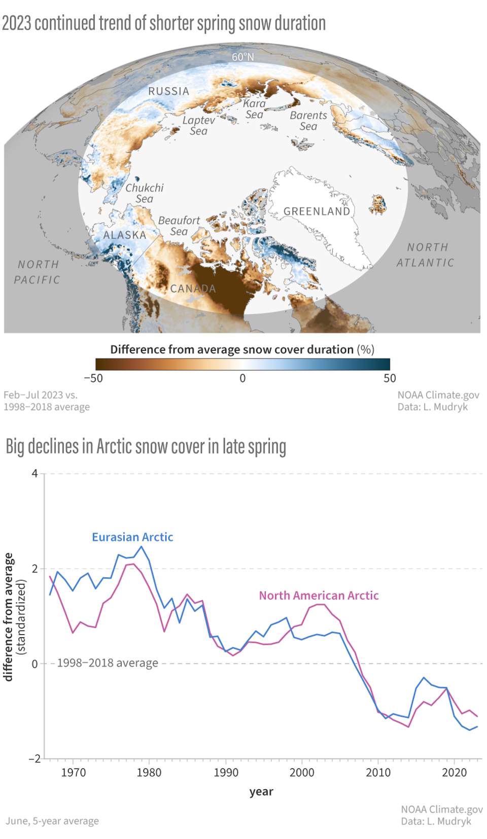 Arctic snow cover in 2023 and over time. <a href="https://arctic.noaa.gov/report-card/" rel="nofollow noopener" target="_blank" data-ylk="slk:NOAA, Arctic Report Card 2023;elm:context_link;itc:0;sec:content-canvas" class="link ">NOAA, Arctic Report Card 2023</a>