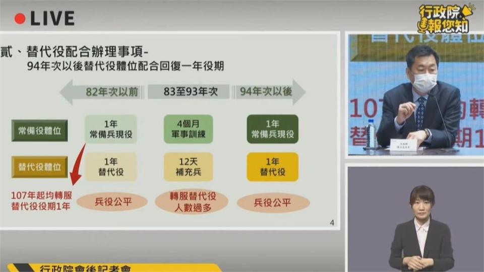 兵役延長為一年強化救護與打靶　專長與研發替代役取消