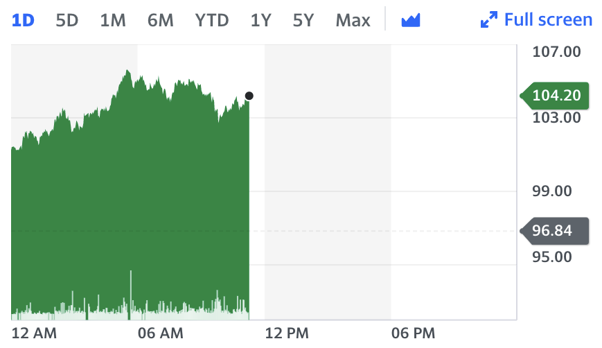 Brent was 7.7% to $104.2 on Thursday afternoon in London. Graph: Yahoo Finance 