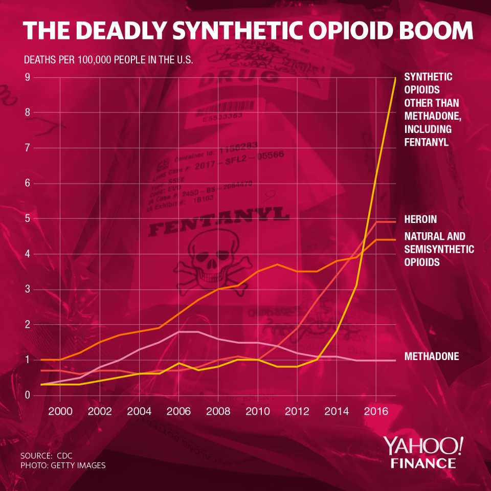 Fentanyl overdoses have surged since 1999. (Graphic: David Foster/Yahoo Finance)