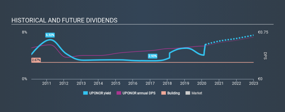 HLSE:UPONOR Historical Dividend Yield, March 13th 2020