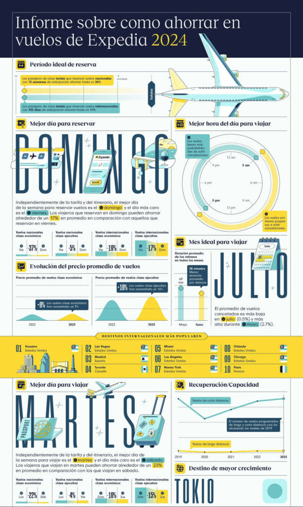 Informe sobre como ahorrar en vuelos en 2024 de Expedia. Gráfico: cortesía Expedia.