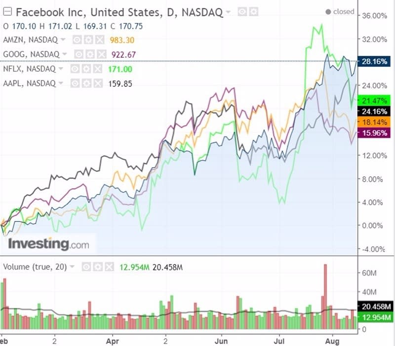 FAANG 股價日線趨勢圖 / 圖片來源：Investing